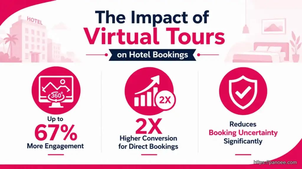 Hotel Virtual Tour: The Ultimate Guide to Increase Bookings in 2026