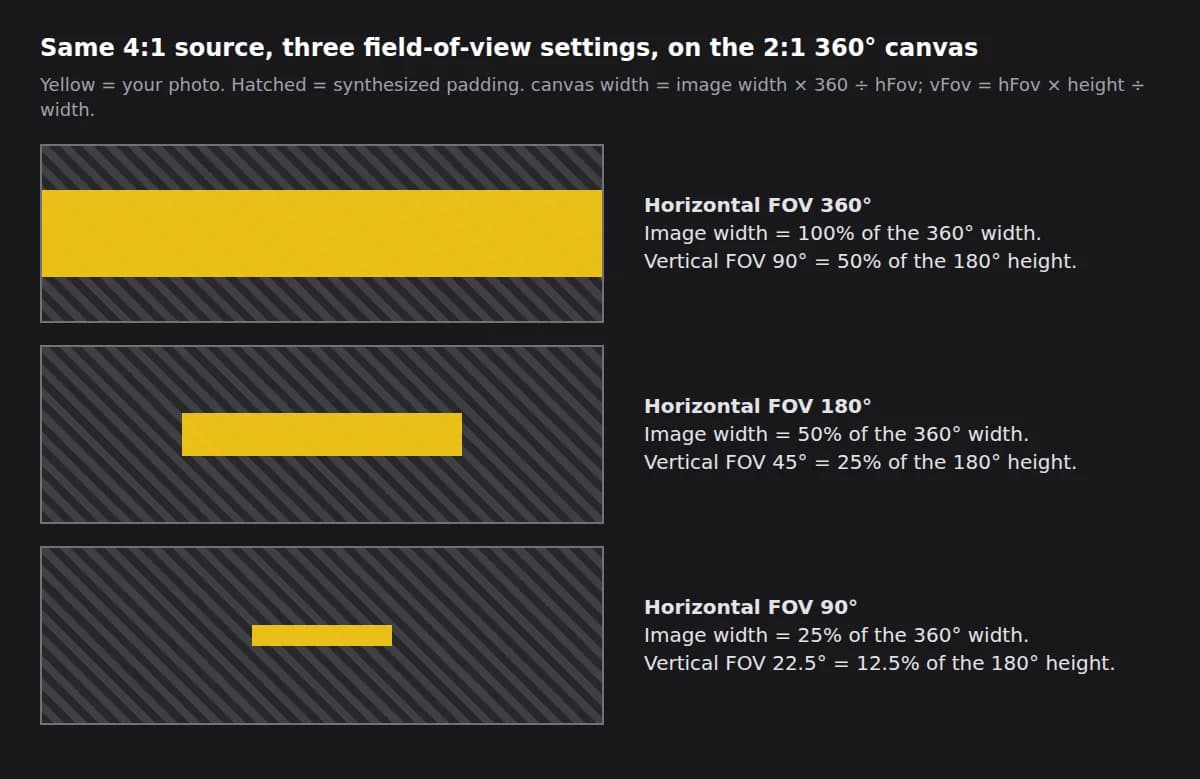 Diagram of one 4:1 image placed on the 2:1 canvas at horizontal fields of view of 360, 180 and 90 degrees