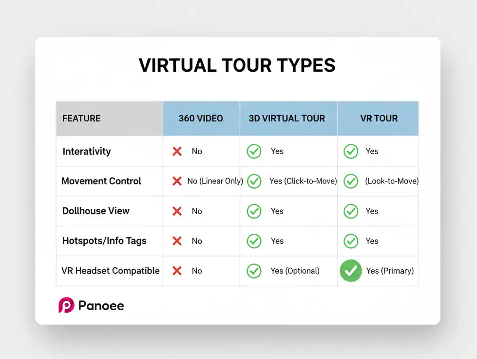 A simple comparison table showing "360 Video" vs. "3D Virtual Tour" vs. "VR Tour," comparing features like Interactivity, "Dollhouse" View, and VR Headset Compatibility