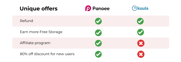 Kuula alternative: Panoee