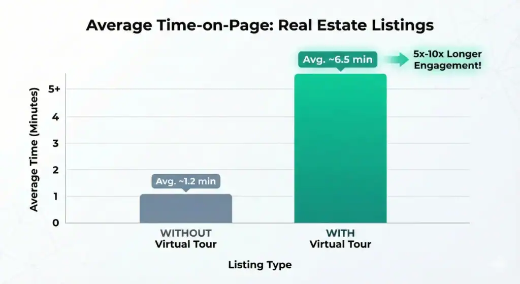 Average Time on Page Real estate listings
