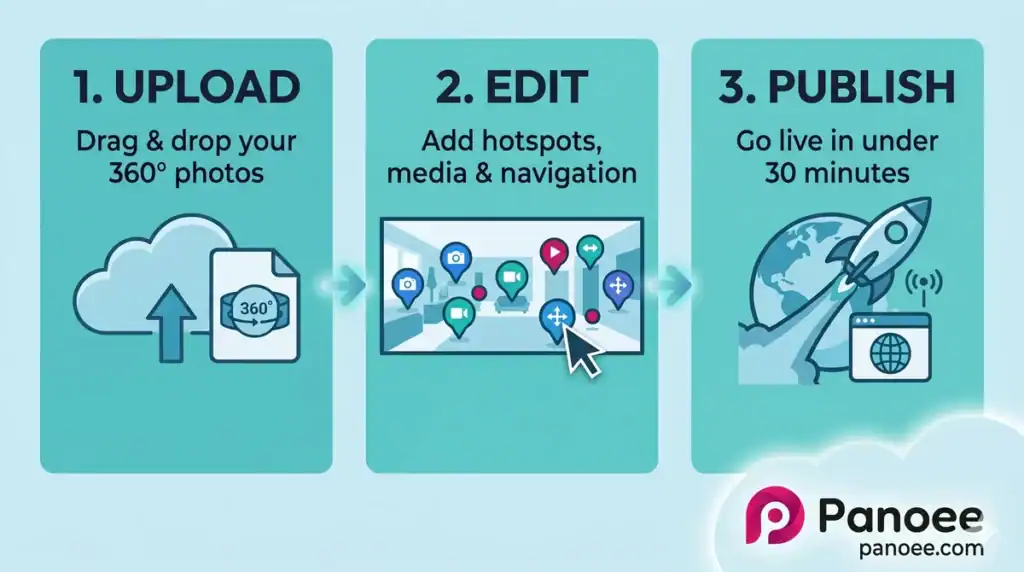 3-step workflow to create a virtual tour with Panoee: Upload, Edit, Publish