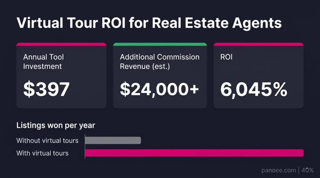 ROI of Real Estate Virtual Tours