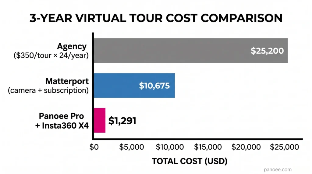 3-Year Total Cost of Ownership Chart