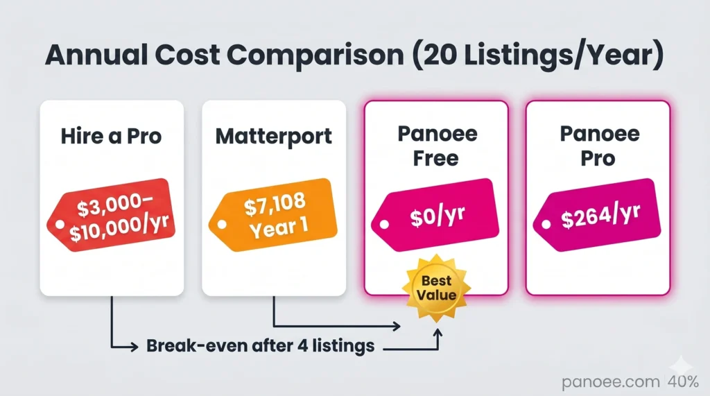 Virtual Tour Real Estate - Cost Comparison