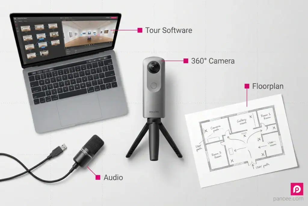 Equipment needed to create a virtual art gallery tour: 360° camera, floorplan, laptop
