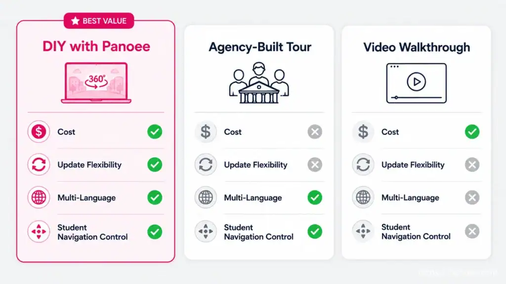 Comparison: DIY with Panoee vs agency-built vs video walkthrough