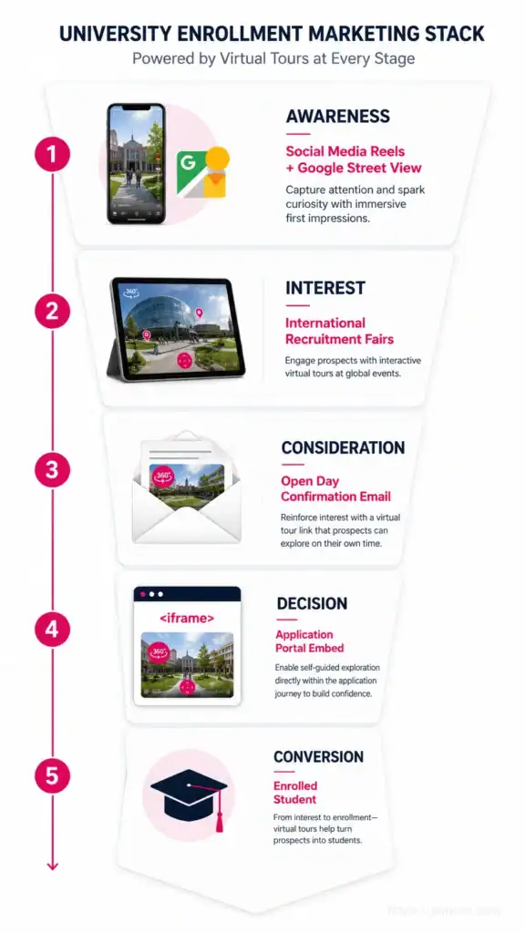 University enrollment marketing funnel with virtual tours integrated at each stage