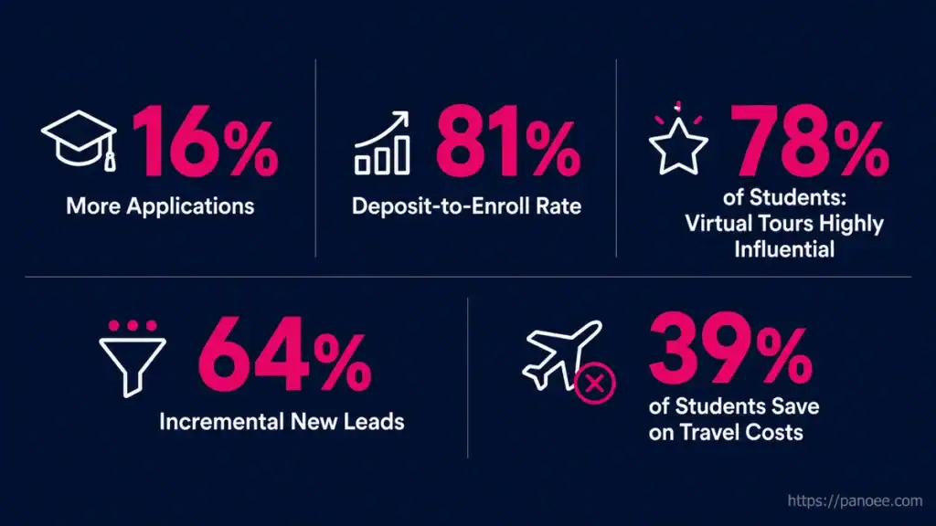 ROI statistics for virtual campus tours: 16% more applications, 81% enroll rate