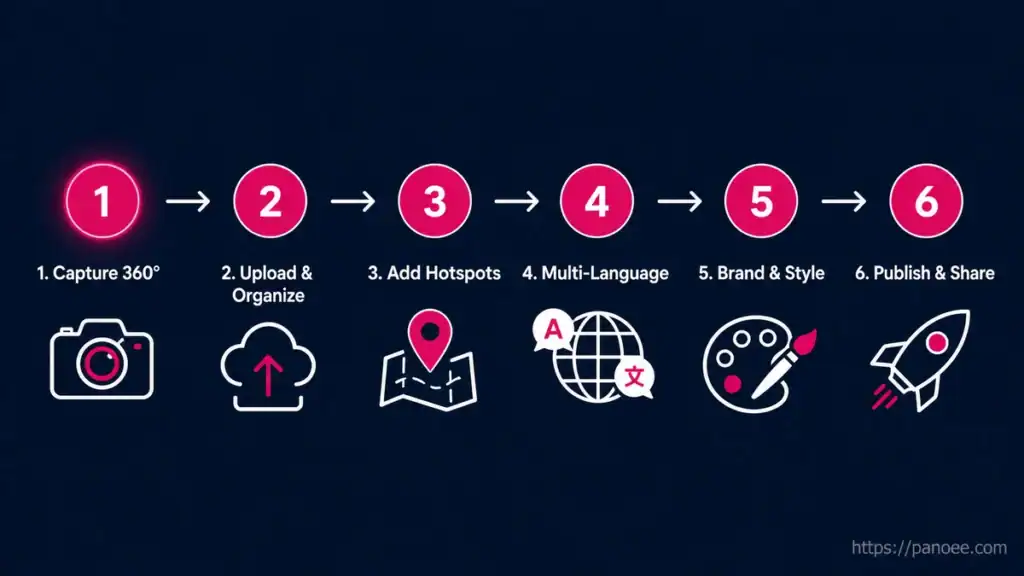 6-step workflow to create a virtual campus tour with Panoee