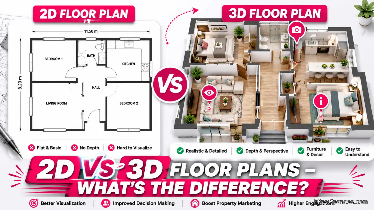 Infographic comparing 2D flat blueprint vs 3D floor plan with depth and virtual furniture for real estate