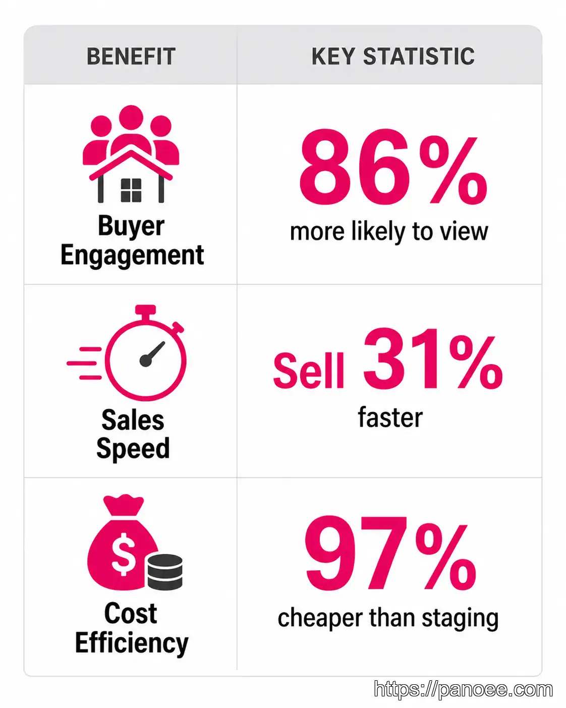 Table summarizing key benefits of 3D floor plans in real estate with statistics on engagement and sales speed