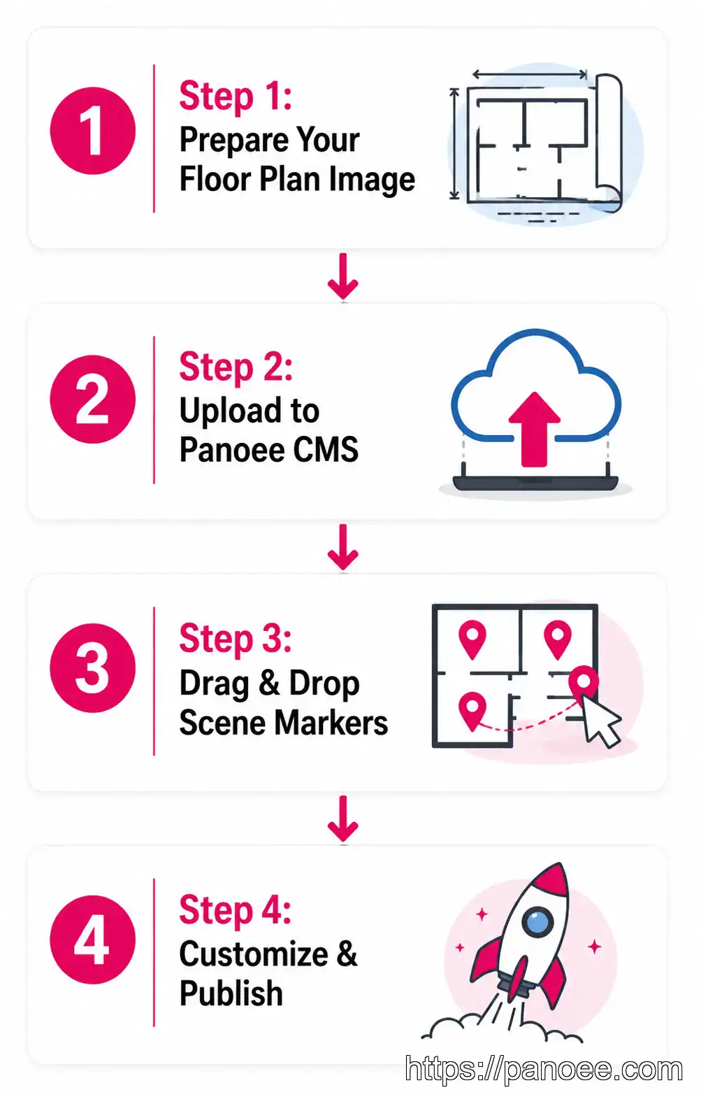 Step-by-step process diagram showing 4 steps to create interactive 3D floor plans in Panoee