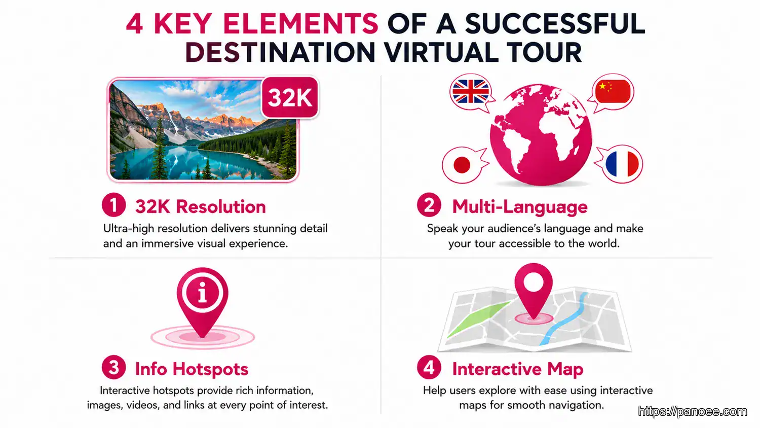 Infographic showing 4 key elements of a successful destination virtual tour: resolution, language, hotspots, map