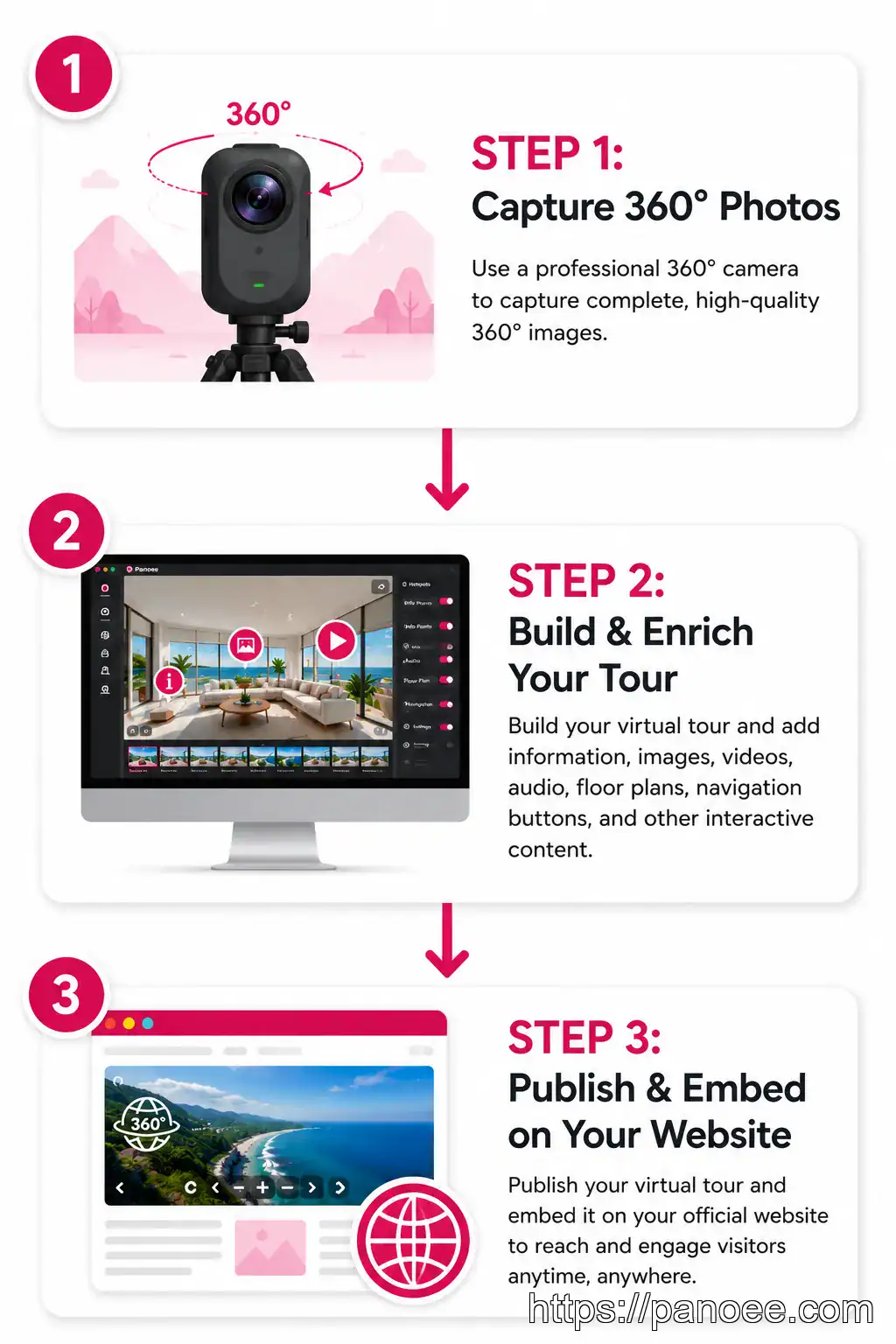 Three-step process diagram for creating a destination virtual tour: capture, build, publish