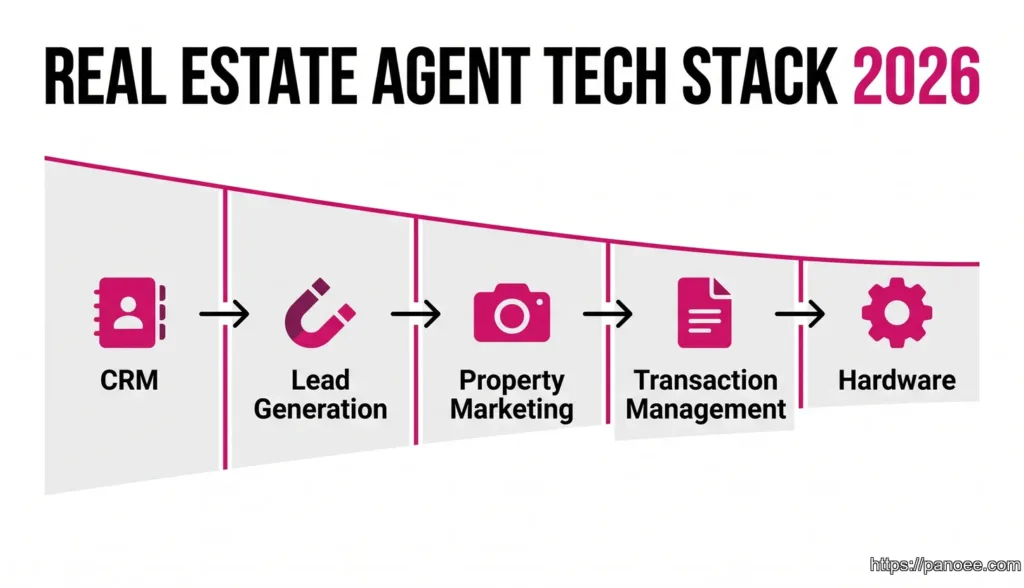 The Ultimate Real Estate Agent Toolkit: 20+ Essential Tools to Dominate in 2026