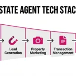 The Ultimate Real Estate Agent Toolkit: 20+ Essential Tools to Dominate in 2026