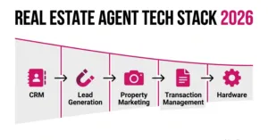 Real estate agent tech stack workflow infographic showing 5 stages from CRM to hardware