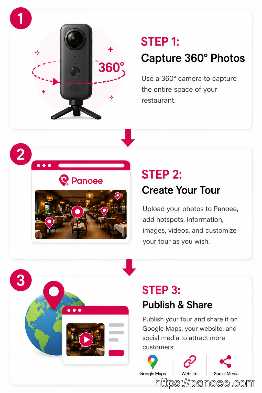 Three-step process diagram showing how to create a restaurant virtual tour: capture 360° photos, build with Panoee, publish t