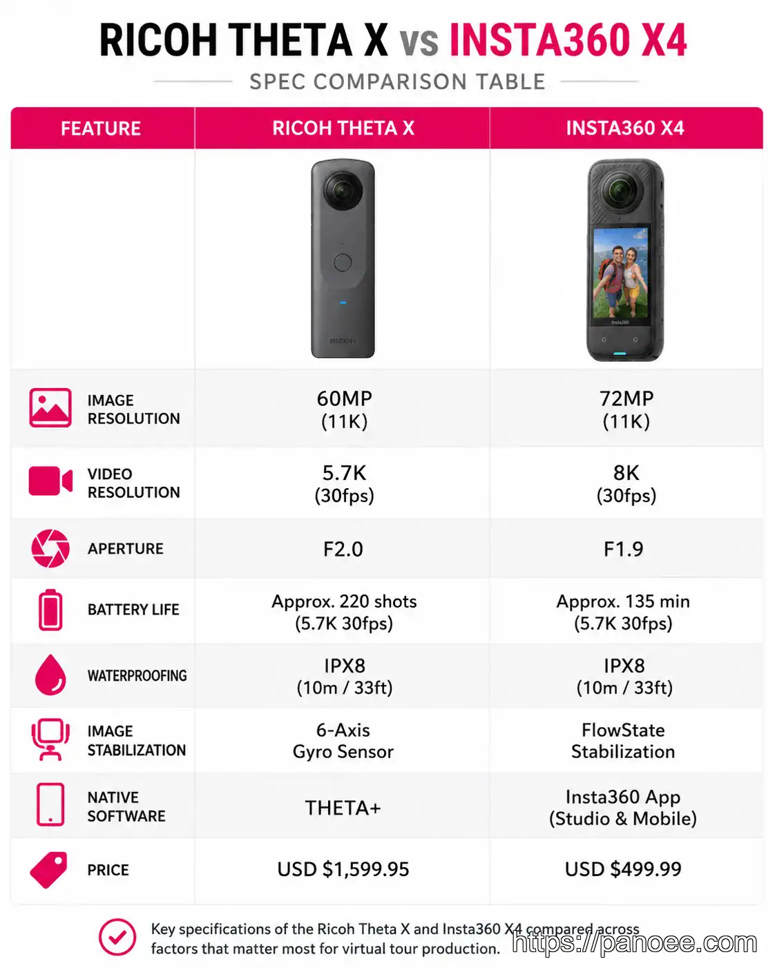 Comparison table of Ricoh Theta X vs Insta360 X4 specs for virtual tour creation