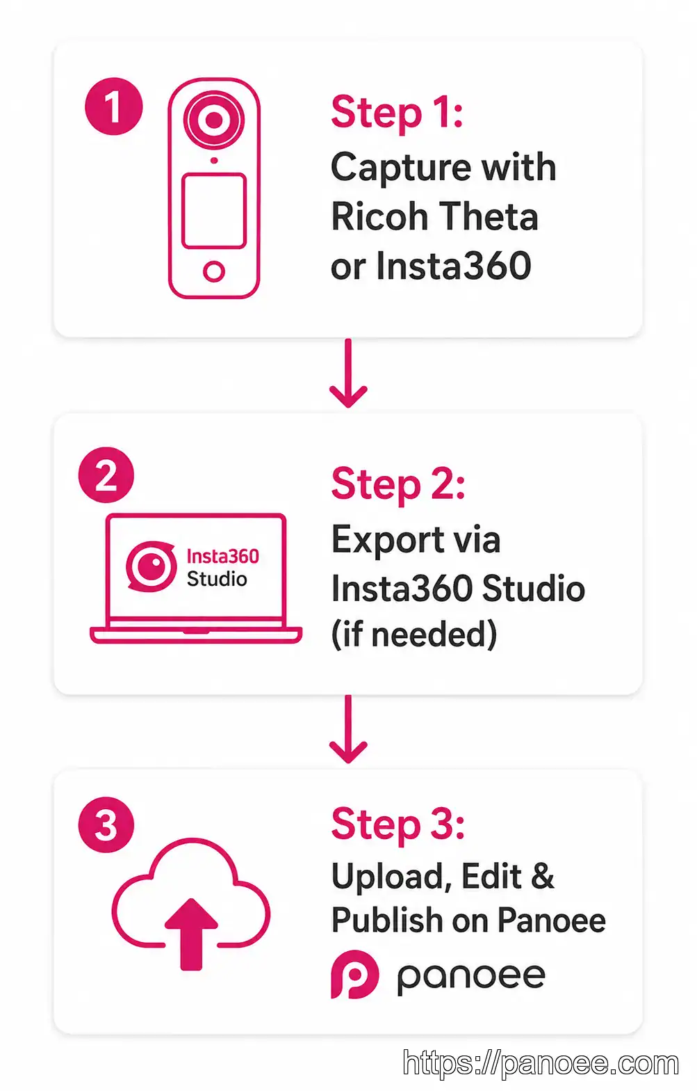 Workflow diagram showing 360 camera to Panoee virtual tour creation process