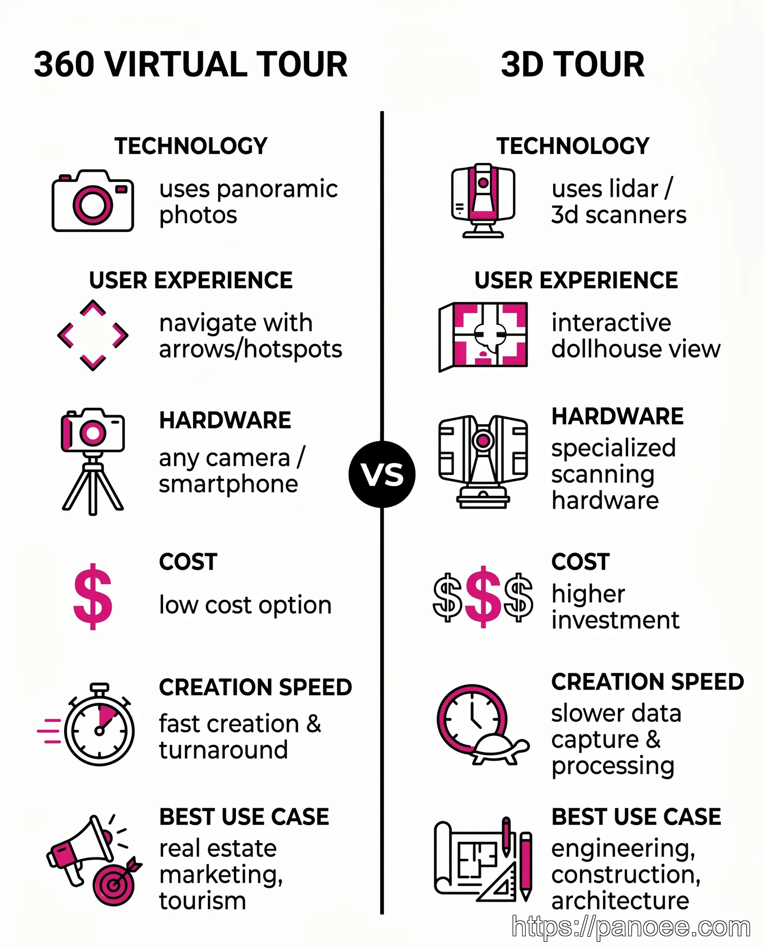 Infographic comparing 360 virtual tour vs 3D tour across six key criteria including technology, cost, and use case