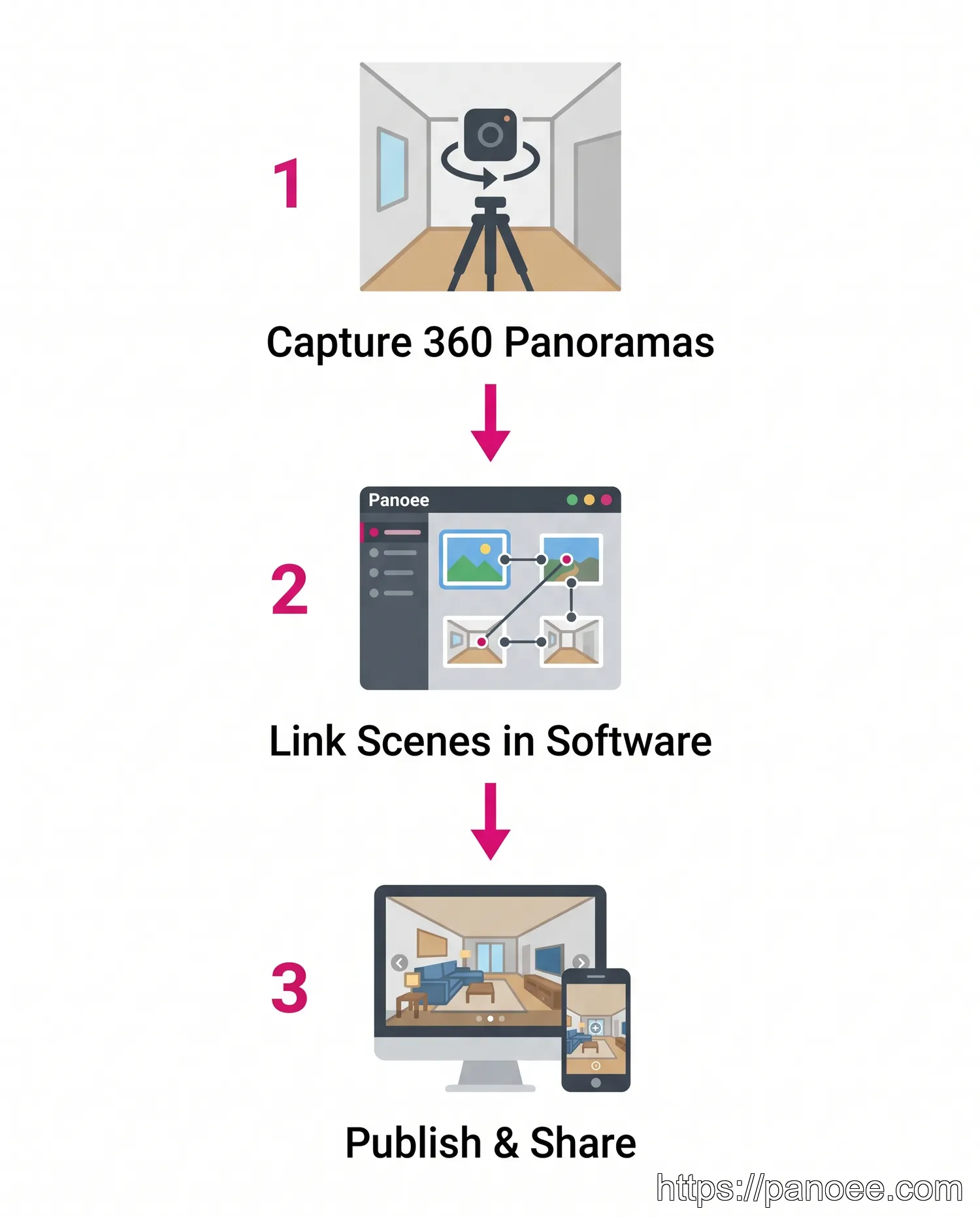 Step-by-step diagram showing the 3-step creation process for a 360 virtual tour from capture to publish