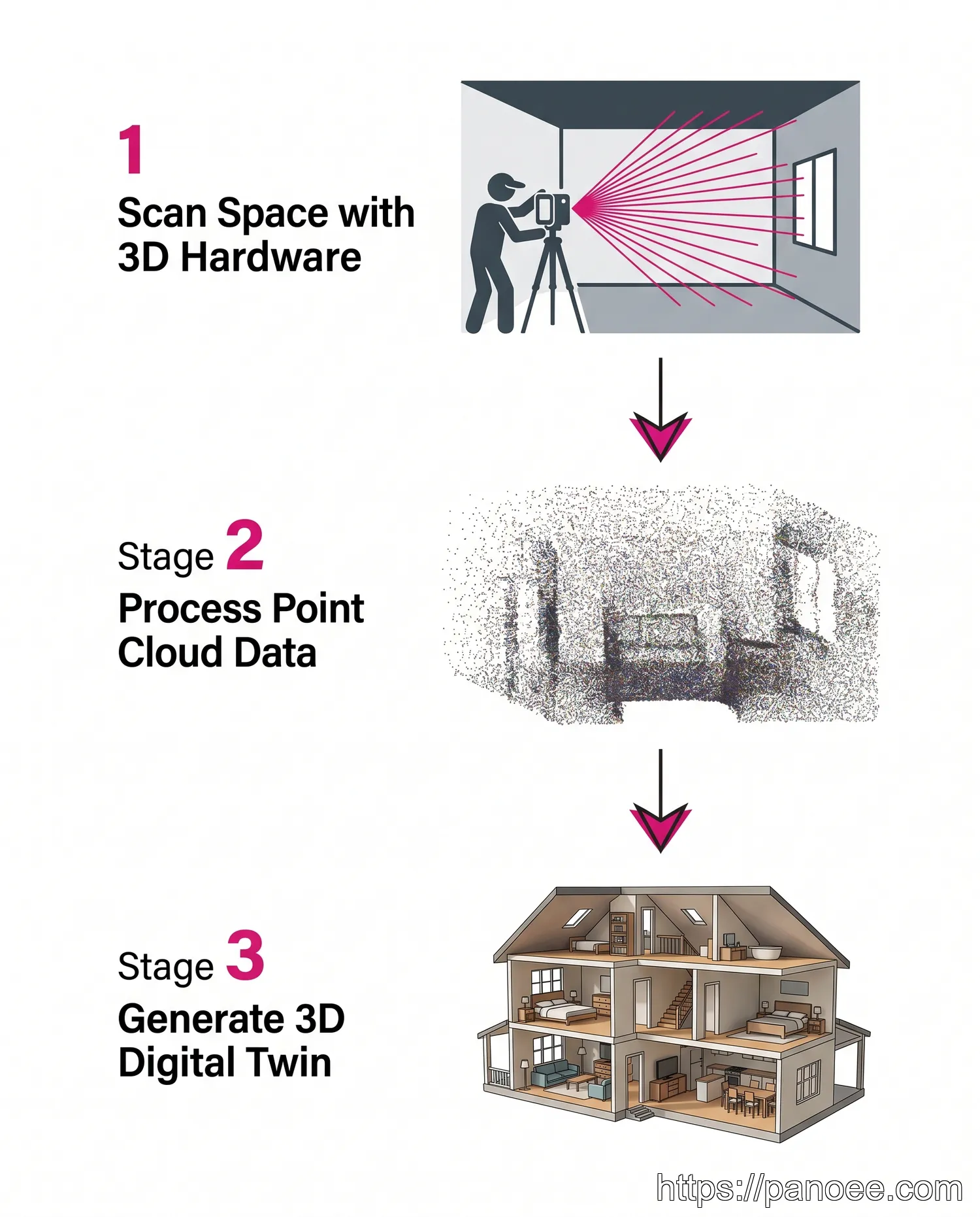 Diagram showing 3D tour creation process from laser scanning to point cloud processing to final digital twin model