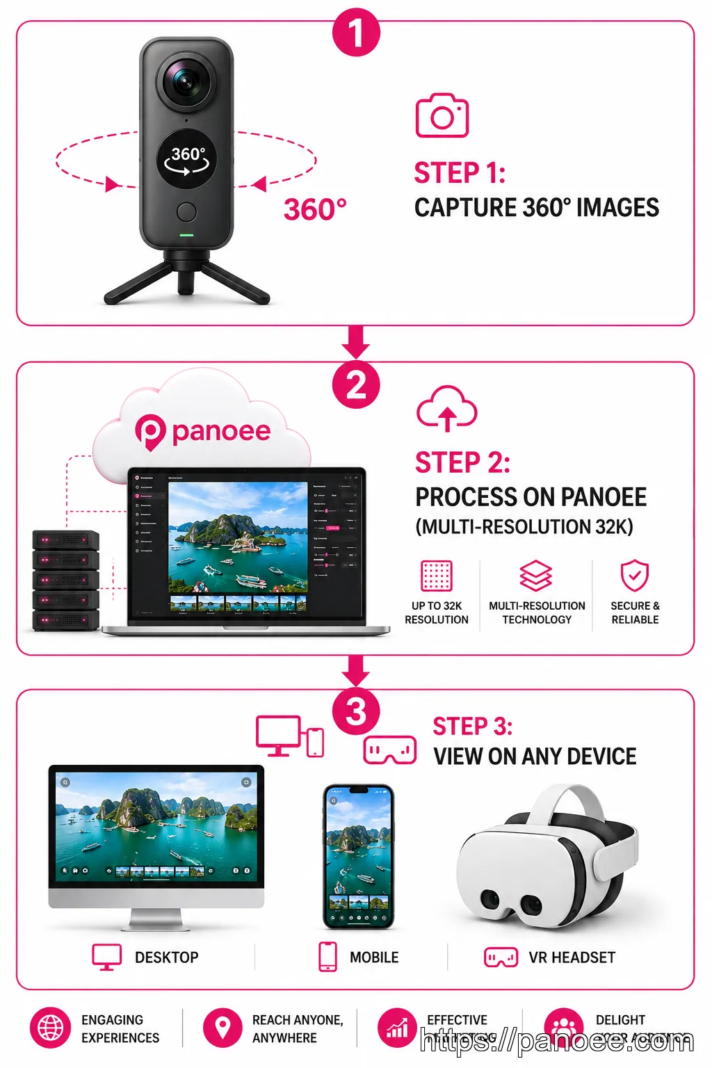 Diagram showing three steps of virtual tourism technology: 360 camera, Panoee software processing, and multi-device viewing