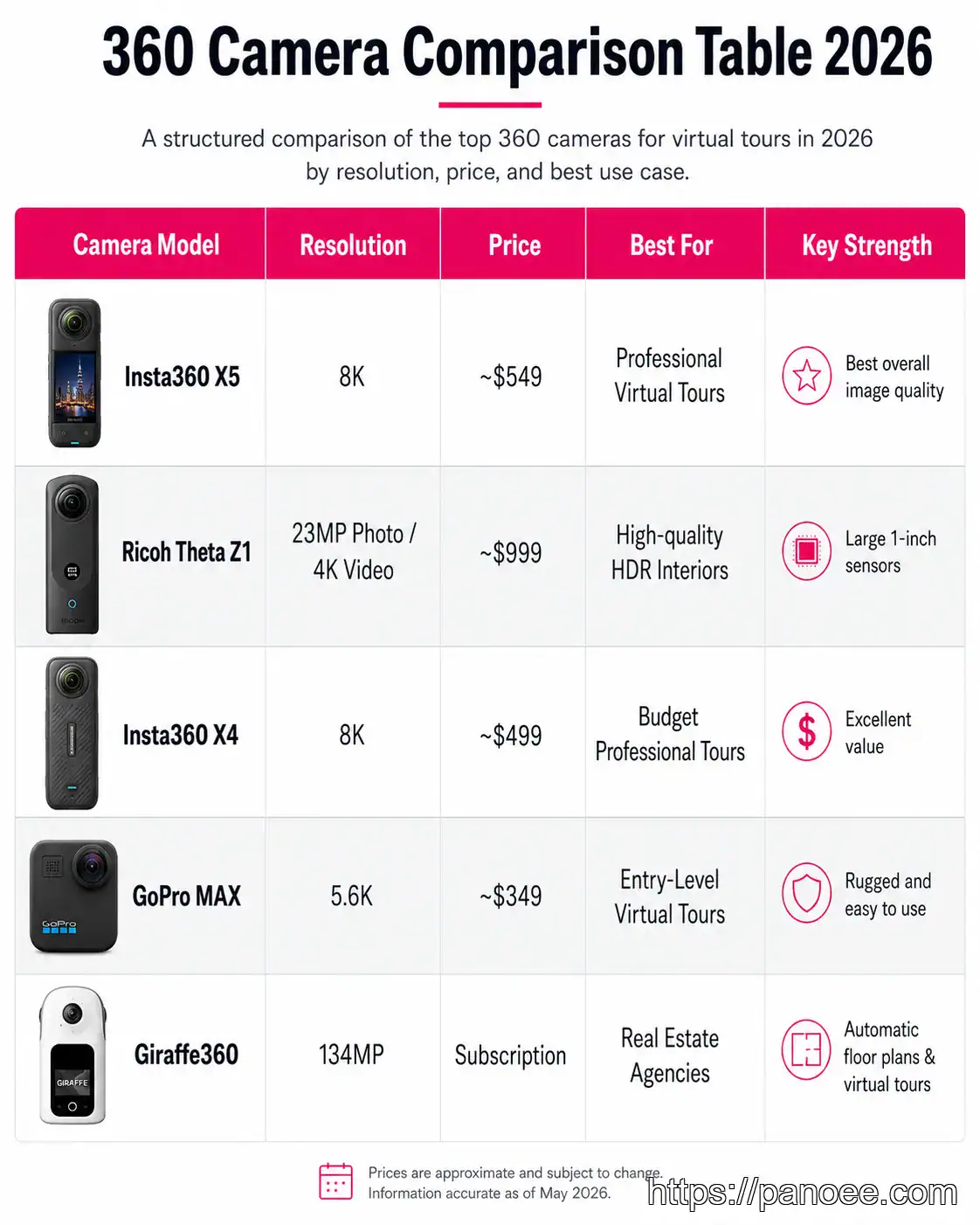 Comparison table of best 360 cameras for virtual tours 2026 including Insta360 X5 and Ricoh Theta Z1