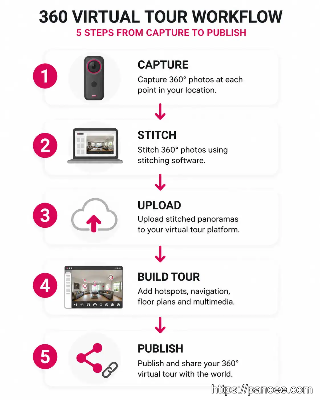 Step-by-step workflow for creating a 360 virtual tour from capture to publish