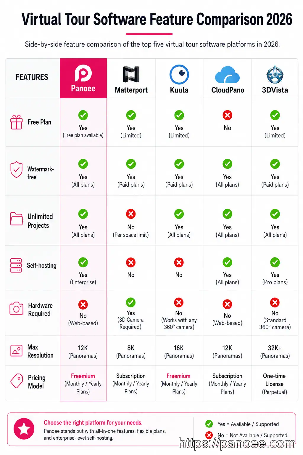Feature comparison table of best virtual tour software 2026 — Panoee, Matterport, Kuula, CloudPano, 3DVista