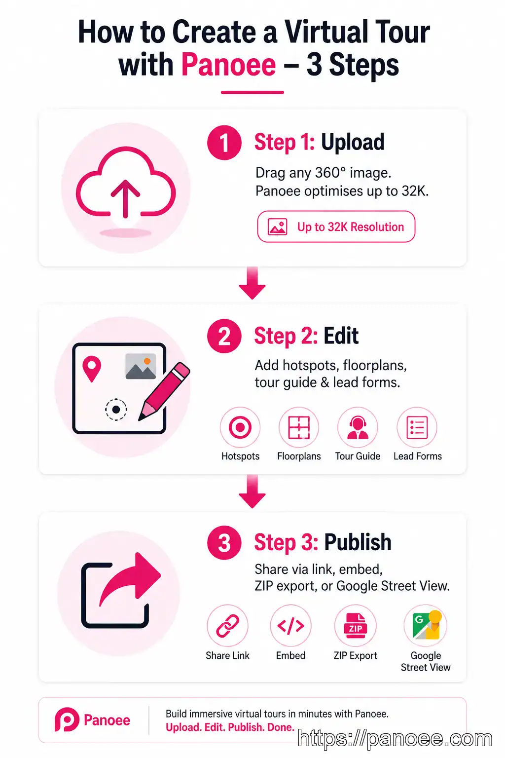 Three-step process to create a virtual tour with Panoee — upload, edit, publish