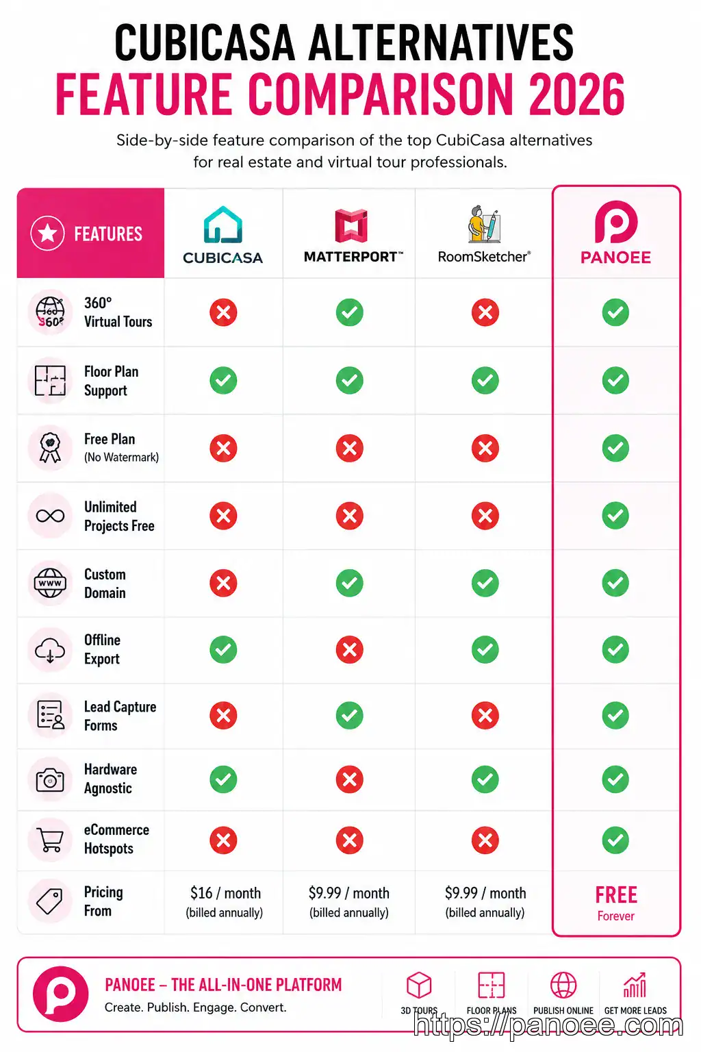 Feature comparison table — CubiCasa vs Matterport vs RoomSketcher vs Panoee alternatives 2026