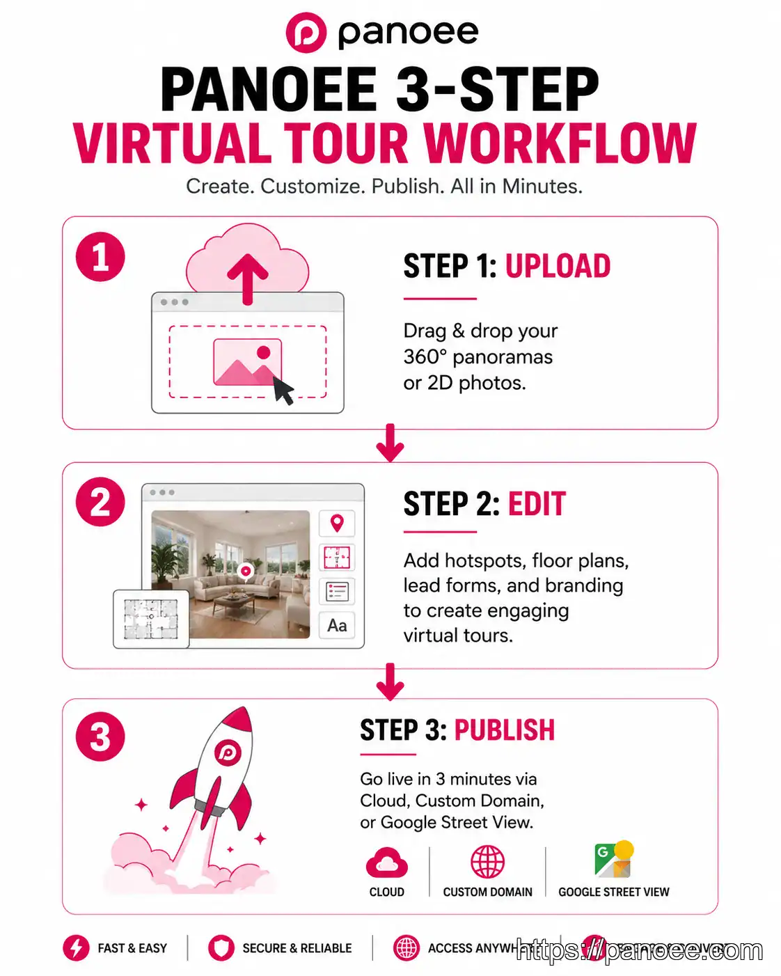 Panoee 3-step workflow — upload, edit, publish a 360 virtual tour in 3 minutes
