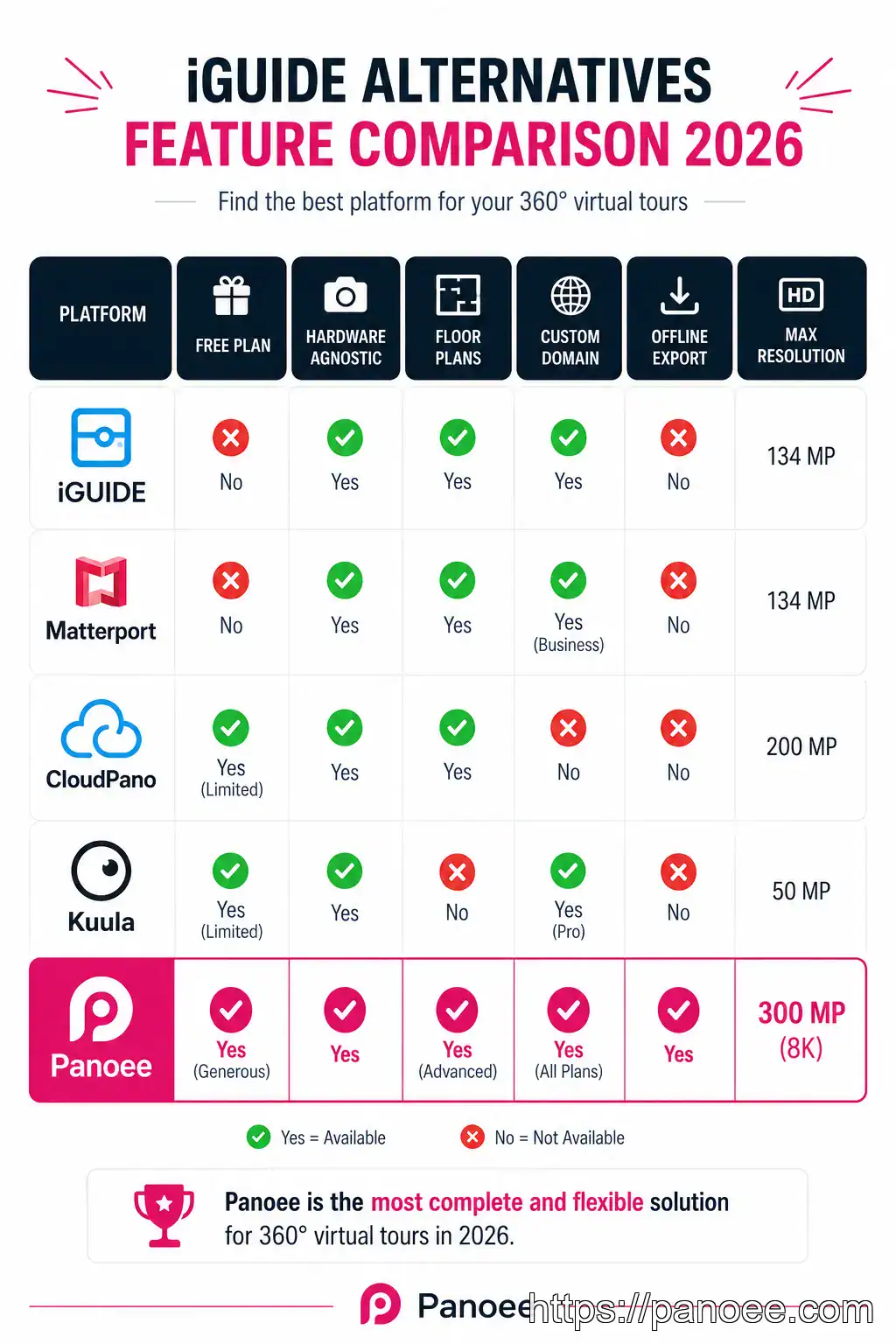Comparison table of iGUIDE alternatives including Matterport, CloudPano, Kuula and Panoee
