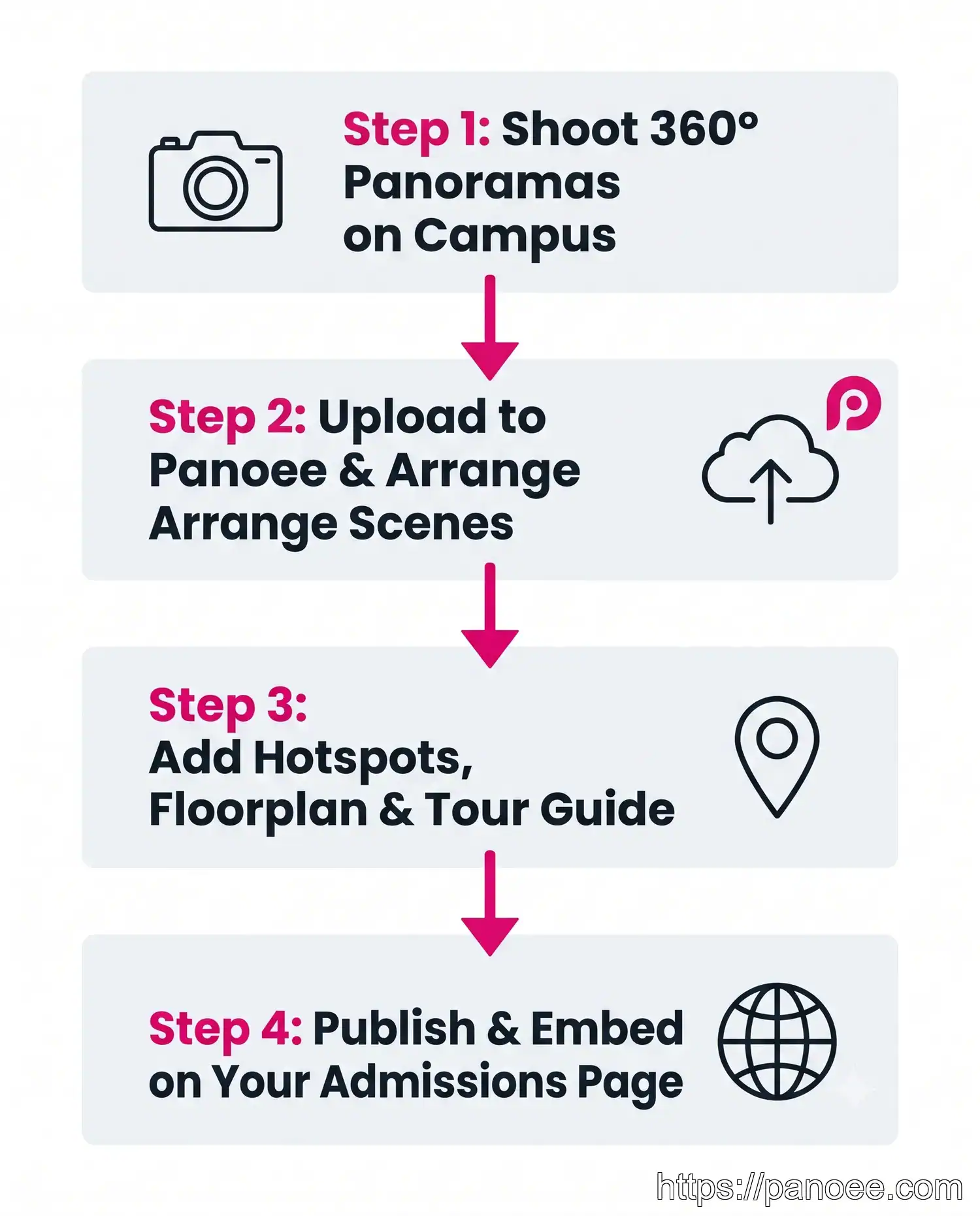 Step-by-step process diagram showing 4 steps to build a university virtual campus tour with Panoee