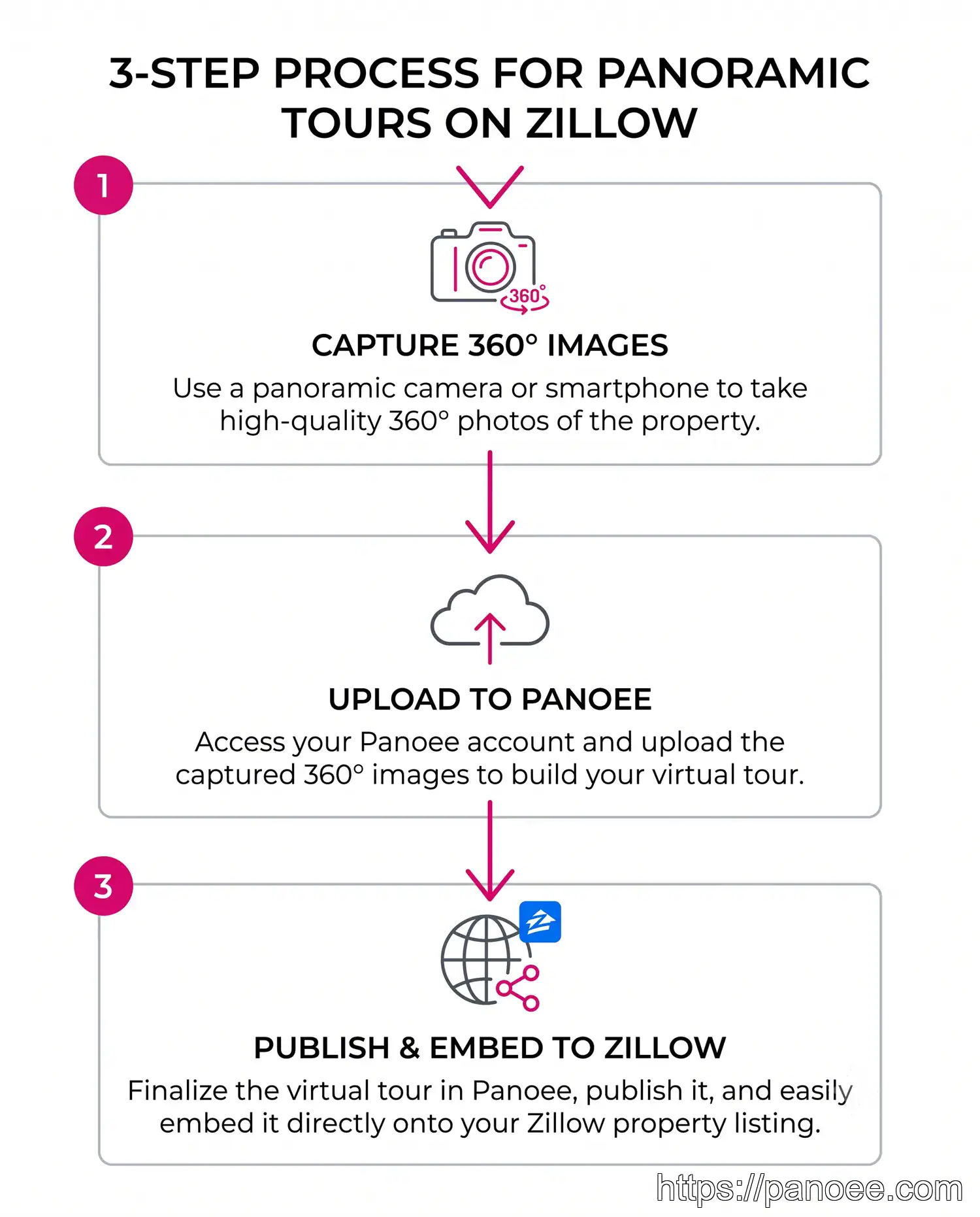 3-step process diagram showing how to create a virtual house tour: capture, upload to Panoee, publish