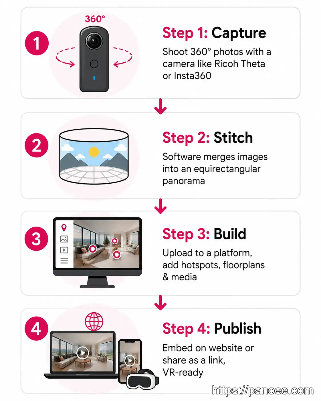 Four-step process diagram showing how a virtual tour is created from capture to publish