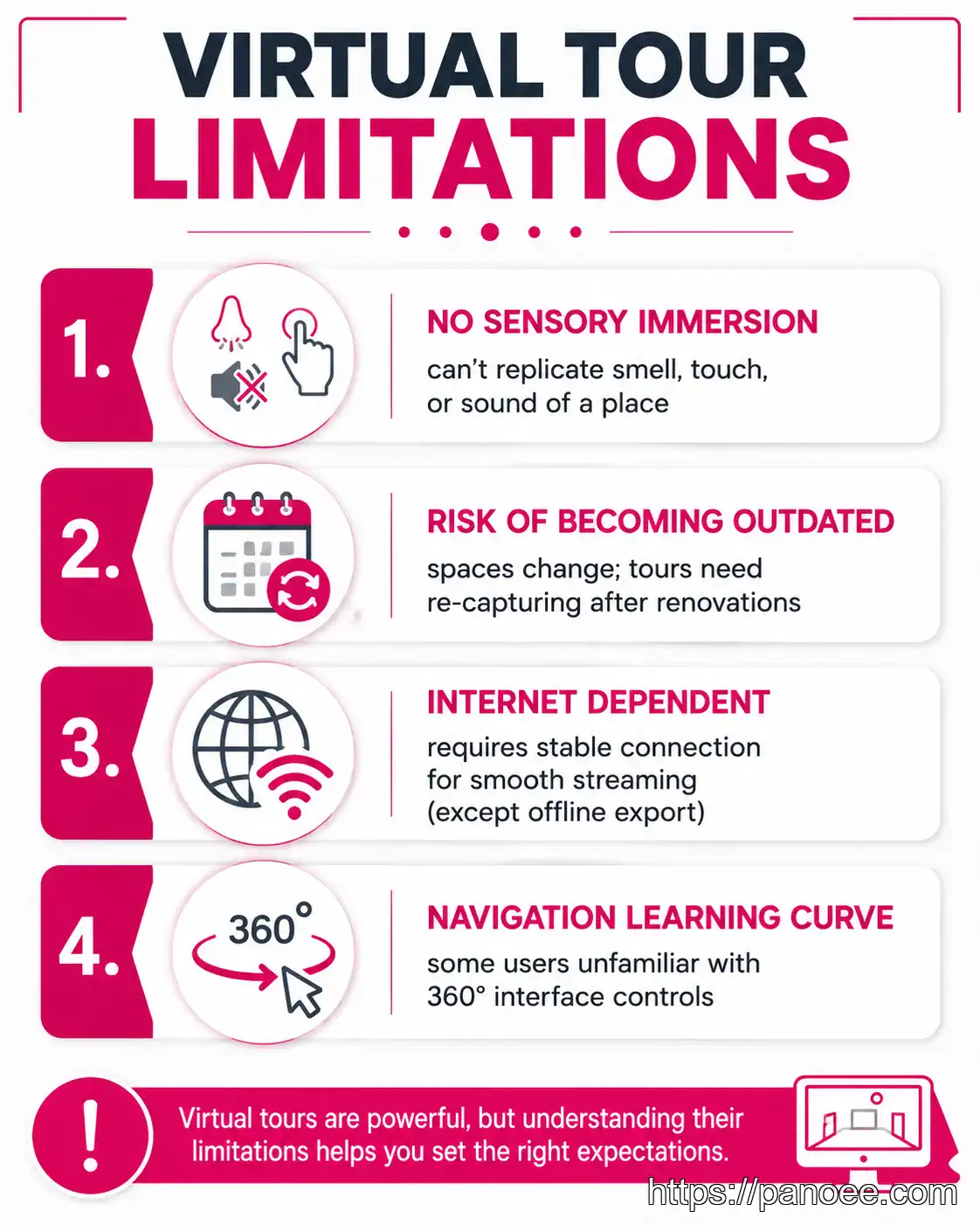 Infographic listing four key limitations of virtual tours including sensory gaps and update costs