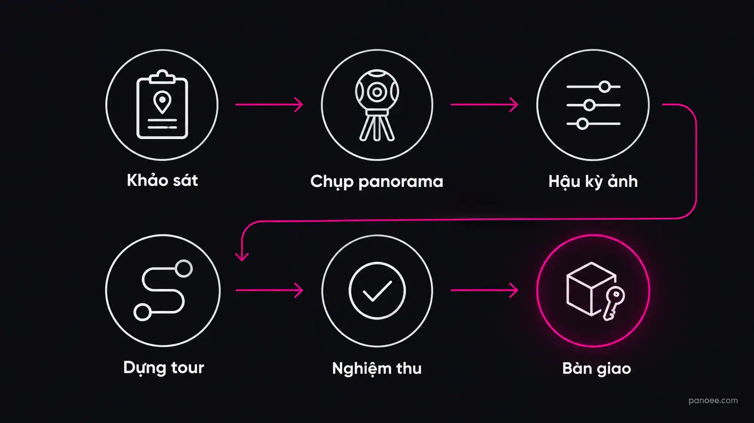 Sơ đồ sáu bước số hóa di sản từ khảo sát đến bàn giao tour ảo 360