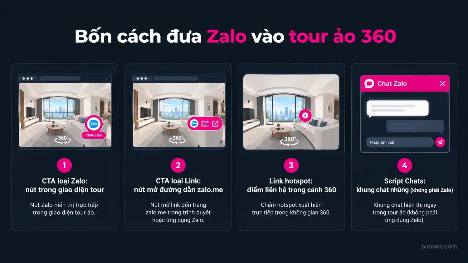 Sơ đồ bốn cách đưa Zalo vào tour ảo 360: CTA loại Zalo, CTA loại Link, Link hotspot và Script Chats