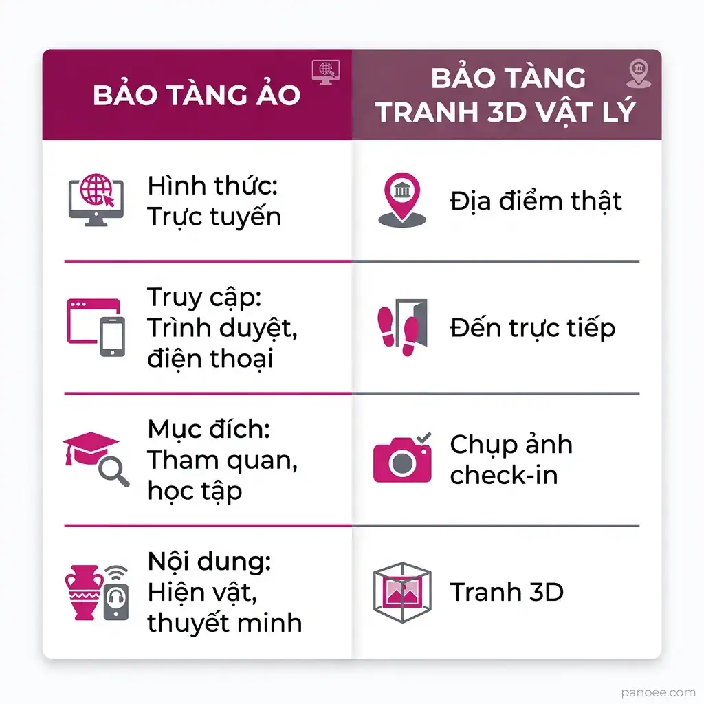 Bảng so sánh bảo tàng ảo trực tuyến và bảo tàng tranh 3D vật lý