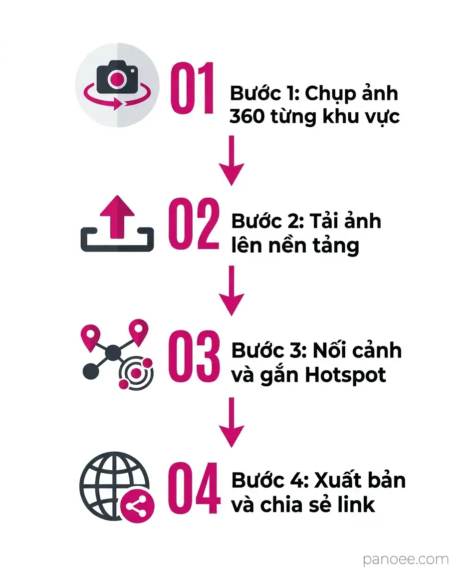 Quy trình 4 bước triển khai bảo tàng ảo 360 trên trình duyệt