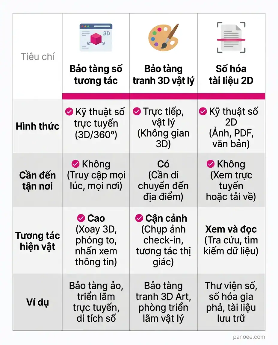 Bảng so sánh bảo tàng số tương tác, bảo tàng tranh 3D vật lý và số hóa tài liệu 2D
