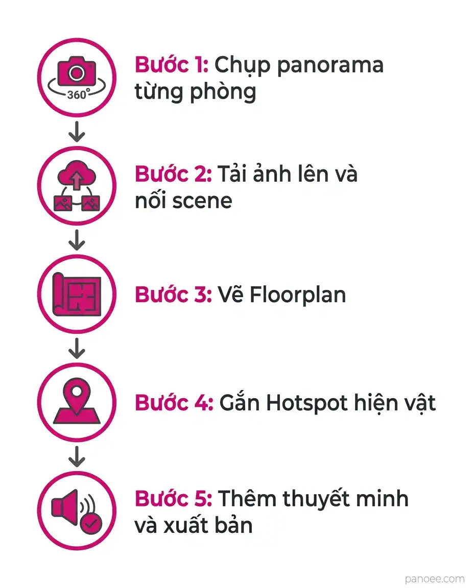 Sơ đồ 5 bước dựng bảo tàng ảo từ chụp panorama đến xuất bản tour