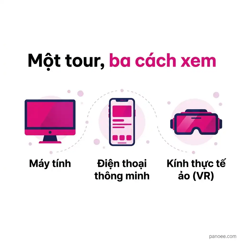 Infographic ba thiết bị xem bảo tàng số: máy tính, điện thoại và kính VR