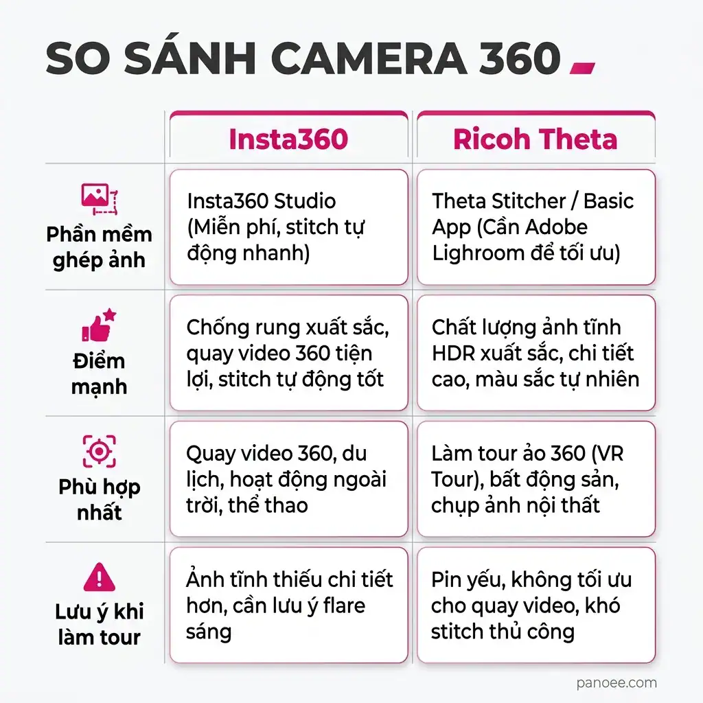Bảng so sánh Insta360 và Ricoh Theta theo workflow làm tour ảo 360