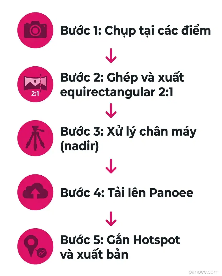 Sơ đồ 5 bước từ chụp bằng máy ảnh 360 độ đến xuất bản tour ảo