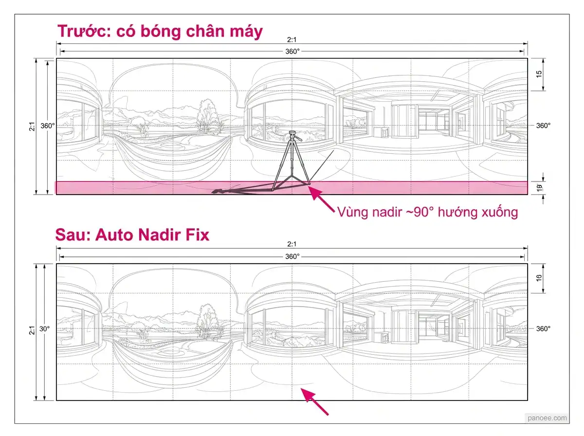 Sơ đồ vùng nadir trong ảnh 360 độ trước và sau khi xử lý chân máy
